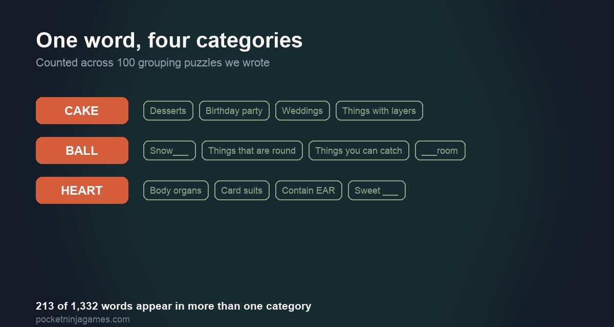 Words that belong to more than one category, counted across a hundred grouping puzzles