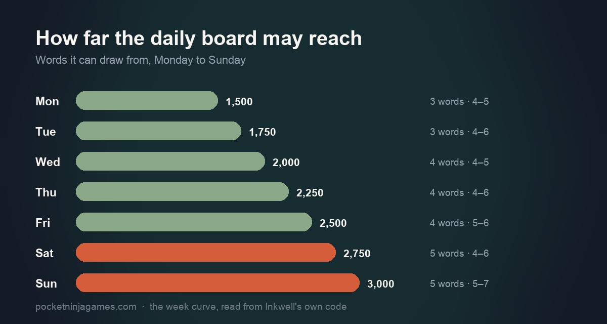 A chart of the week: three short words on Monday rising to five longer ones on Sunday
