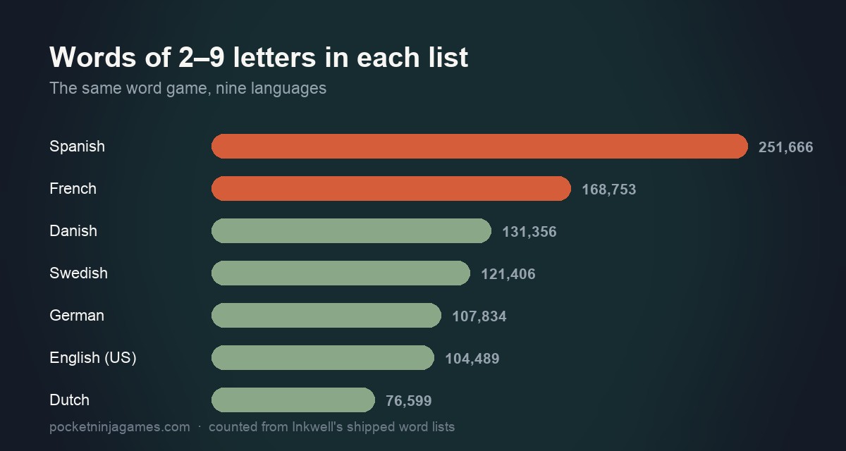 A chart comparing how many words of two to nine letters each of the nine word lists holds